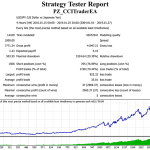 CCI Trader EA v4.1(MT4MT5)1