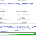 GBPUSD-4-Year-Pend-Rev