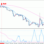 laguerre-indicator-sell