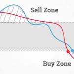 ratios-buy-sell-zones